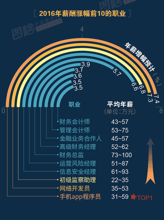 【圖解】2016哪行最賺錢？金融、互聯(lián)網(wǎng)領(lǐng)跑中外